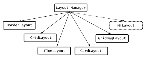 Layouts